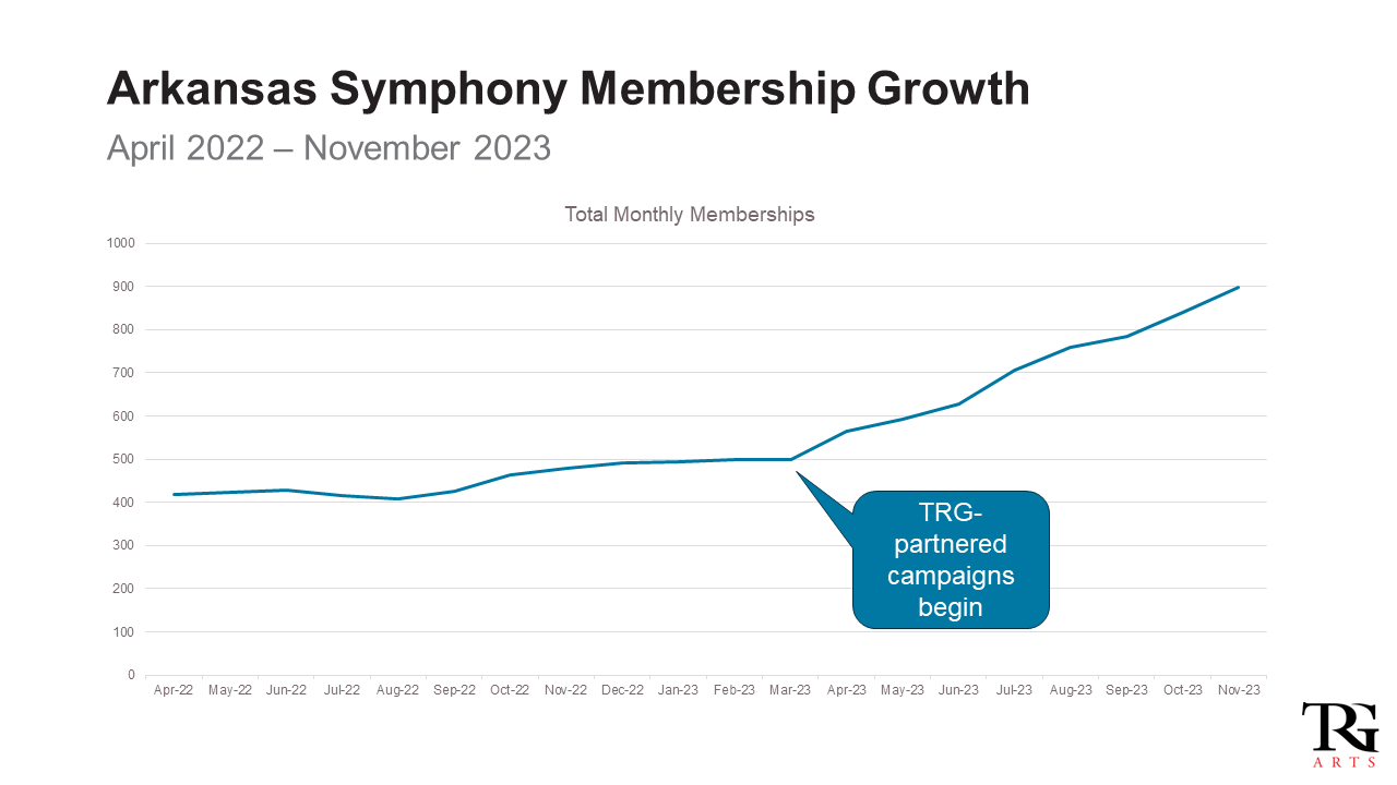 chart showing membership growth over time and accelerating after ASO partners with TRG