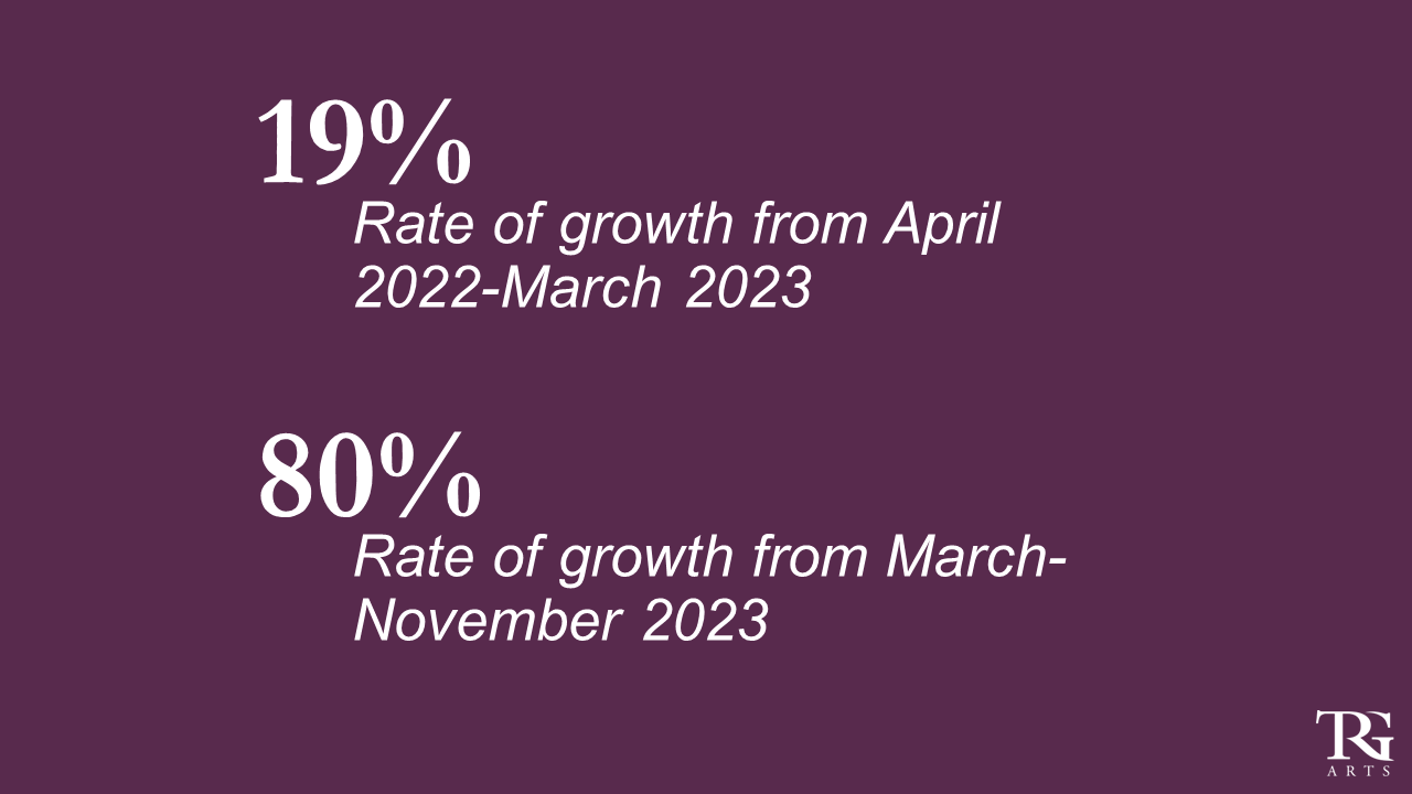 slide showing ASO membership 19% growth from April 2022 to March 2023 and 80% growth from March 2023 to November 2023