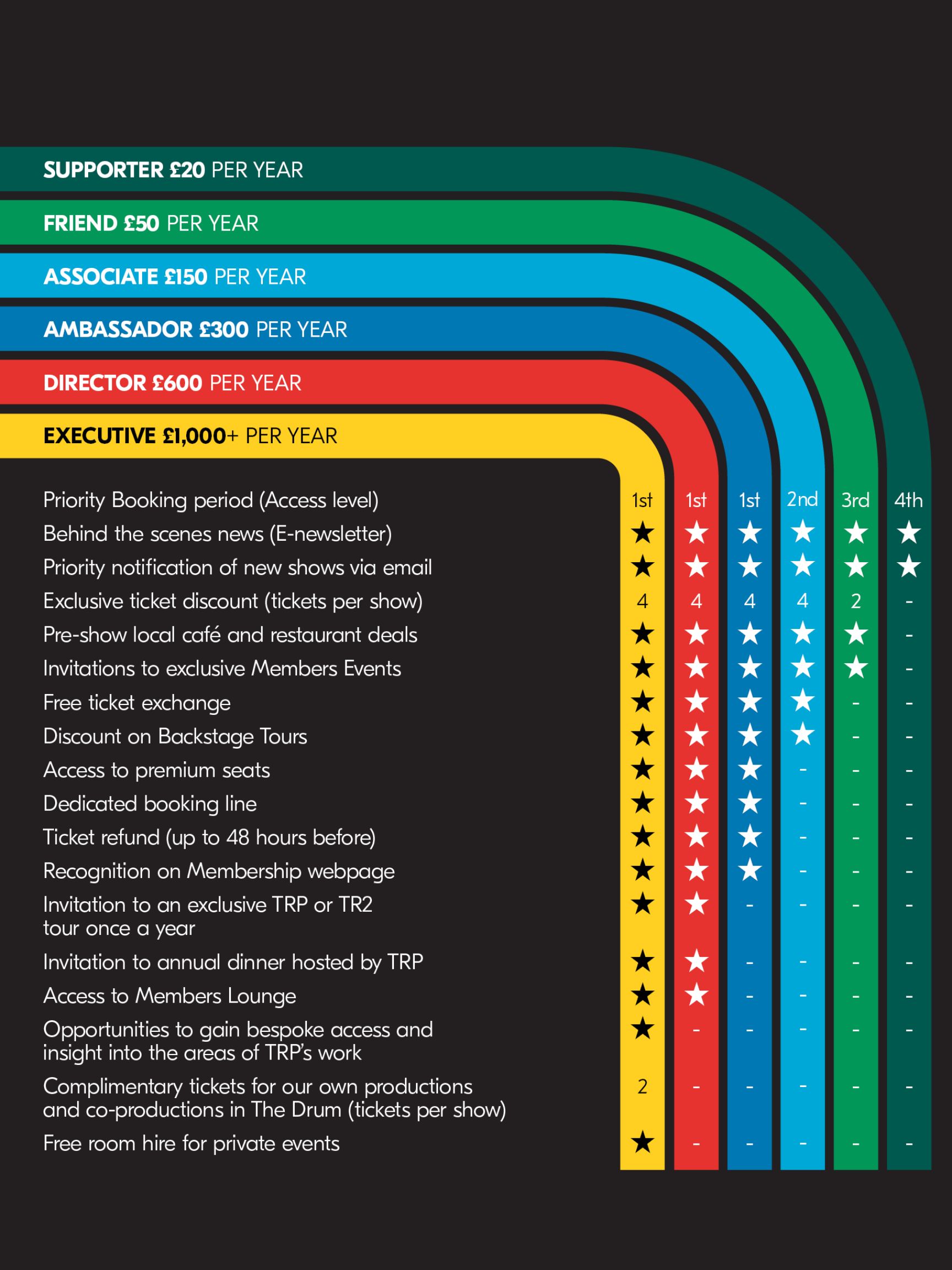 TRP membership levels