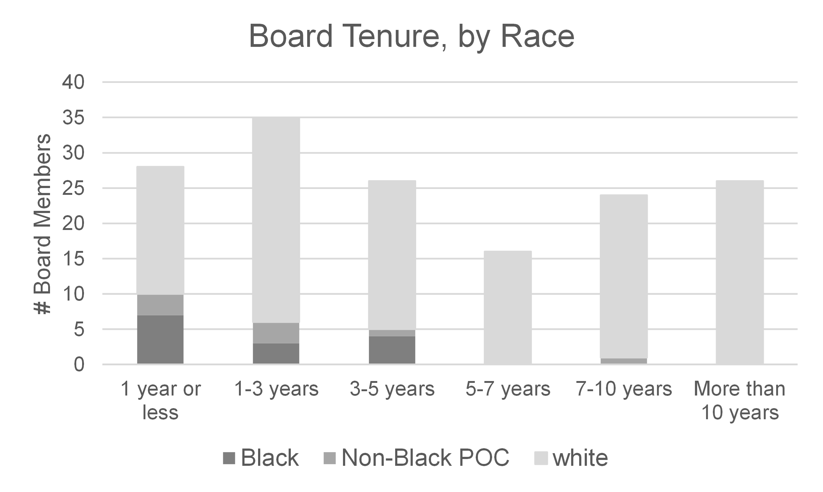 board tenure by race