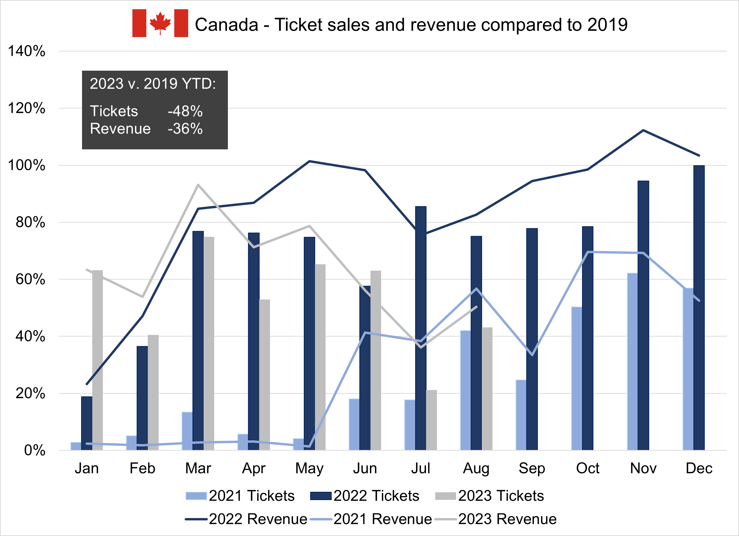 A chart showing the count of tickets and sum of revenue for performing arts organizations in Canada for the period covering 2021 to 2023 year to date.