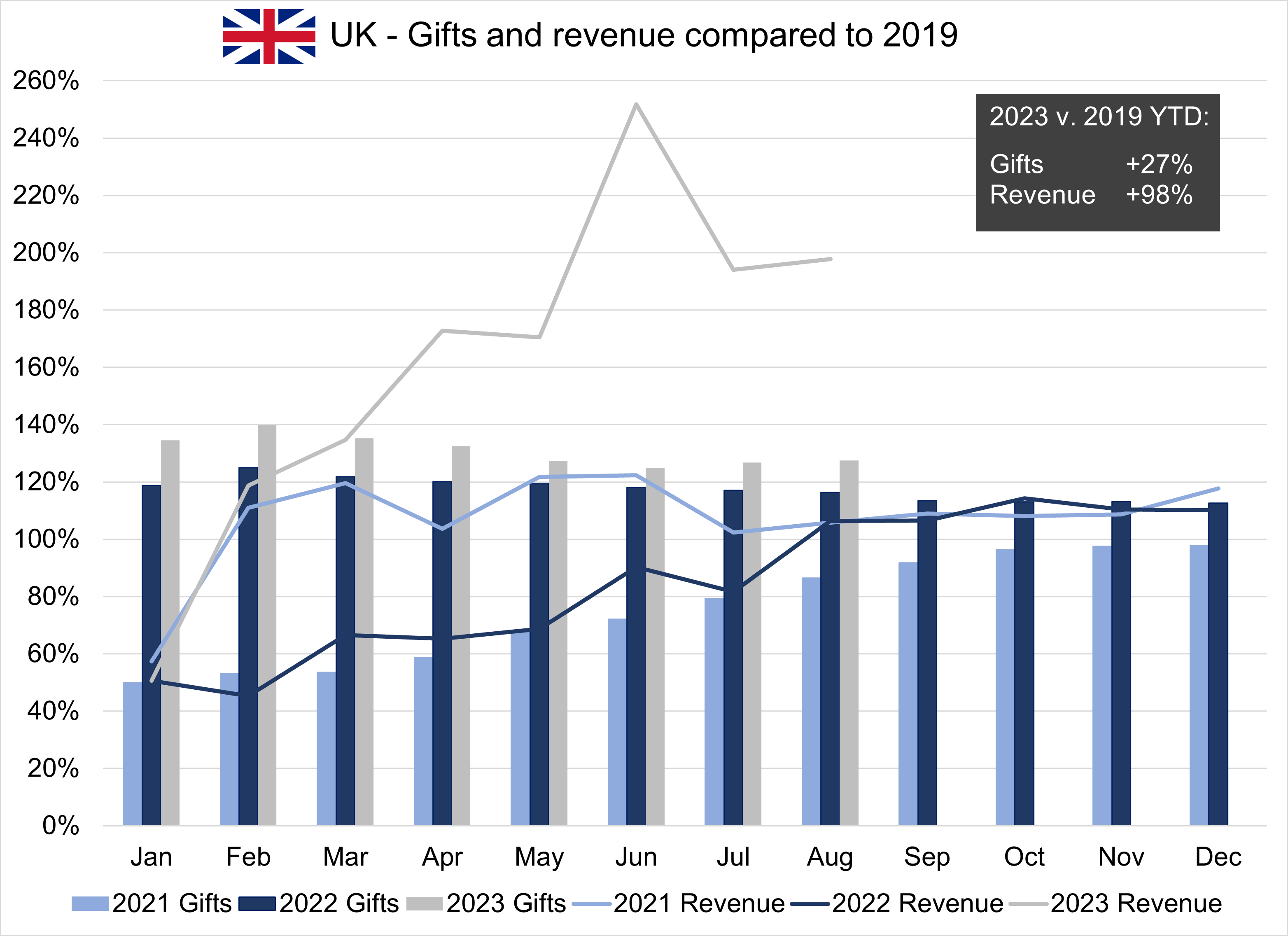 A chart showing the count of gifts and sum of contributed revenue to performing arts organizations in the UK for the period covering 2021 to 2023 year to date.