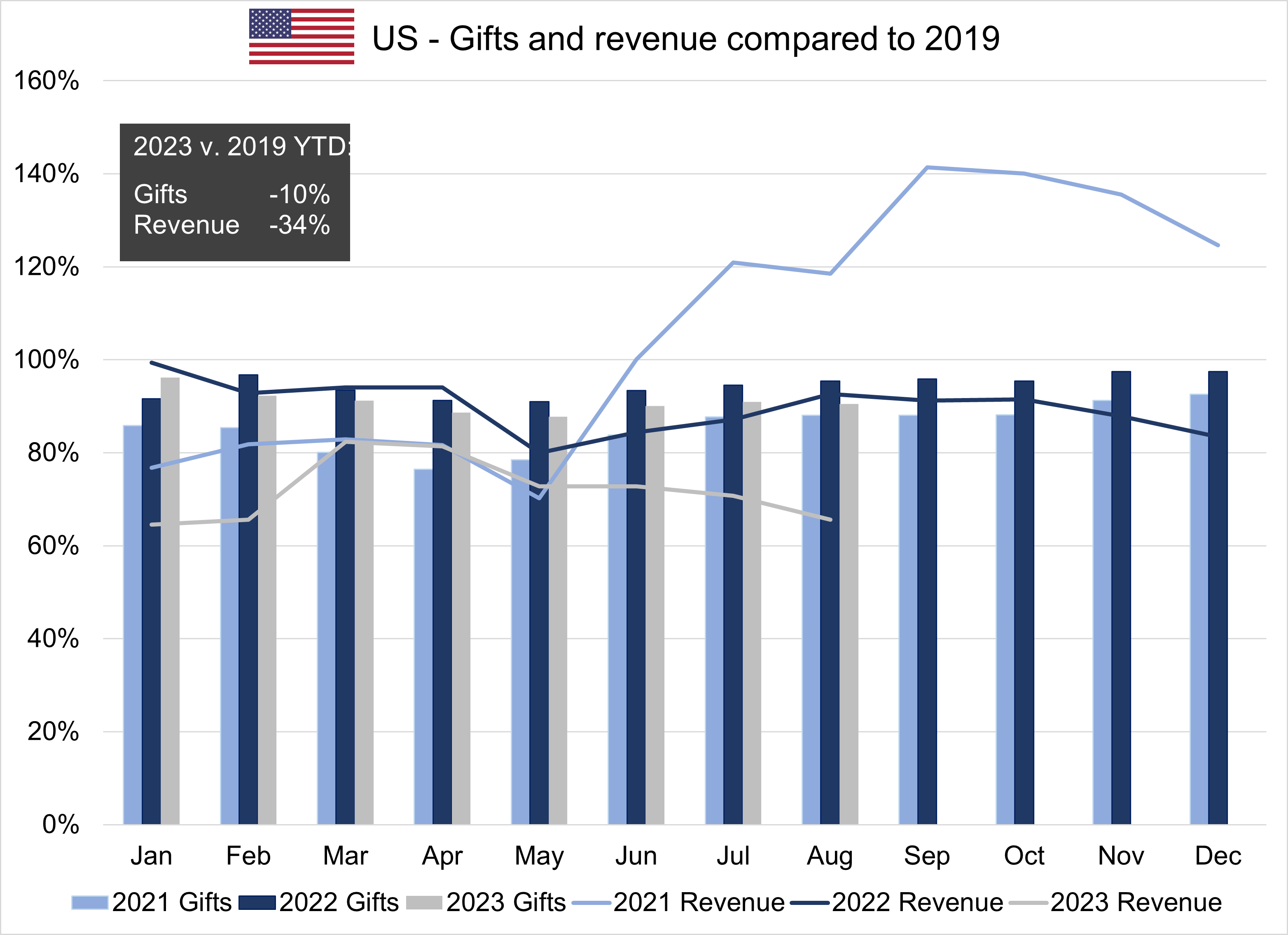 A chart showing the count of gifts and sum of contributed revenue to performing arts organizations in the US for the period covering 2021 to 2023 year to date.