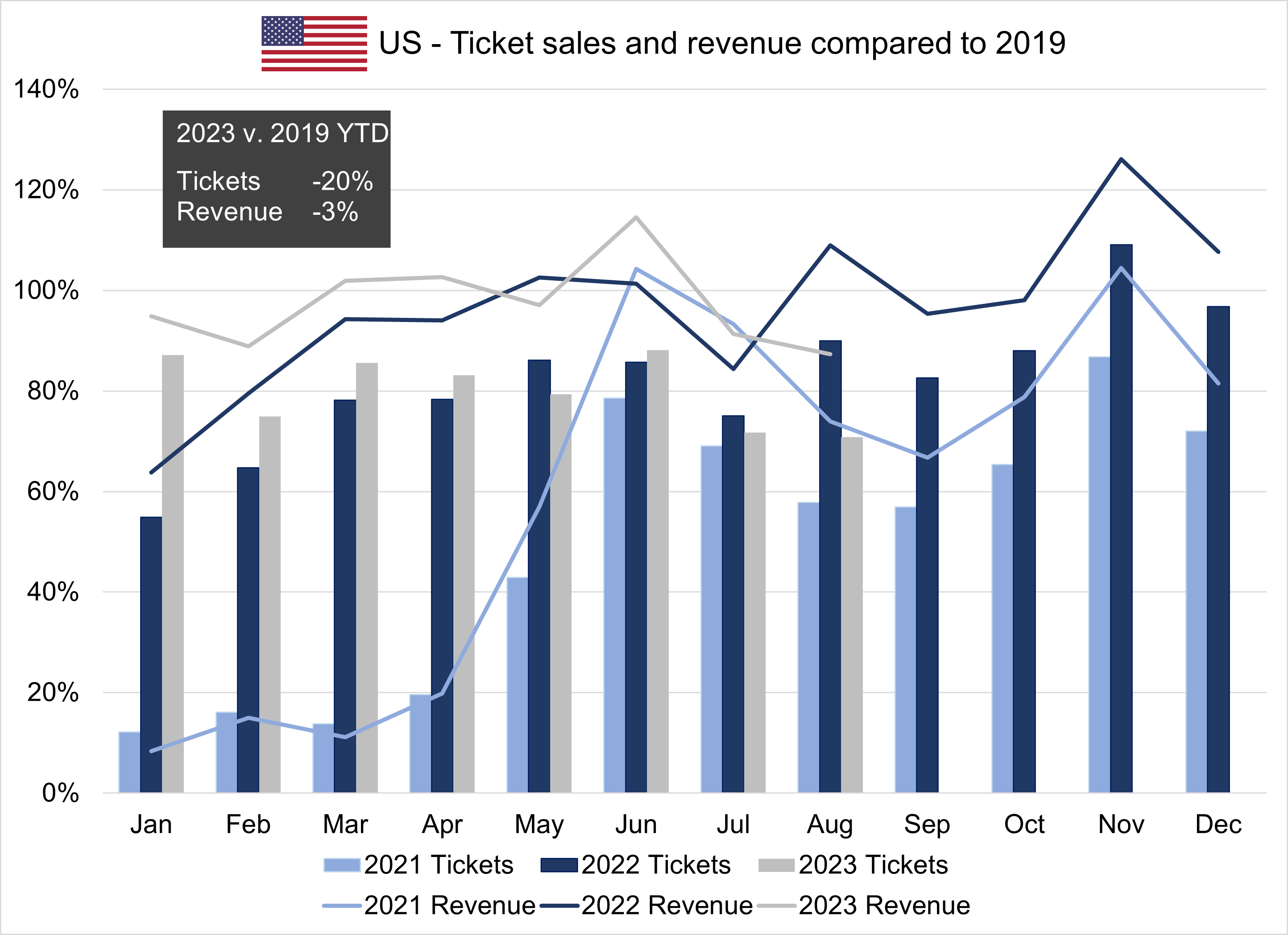 A chart showing the count of tickets and sum of revenue for performing arts organizations in the US for the period covering 2021 to 2023 year to date.