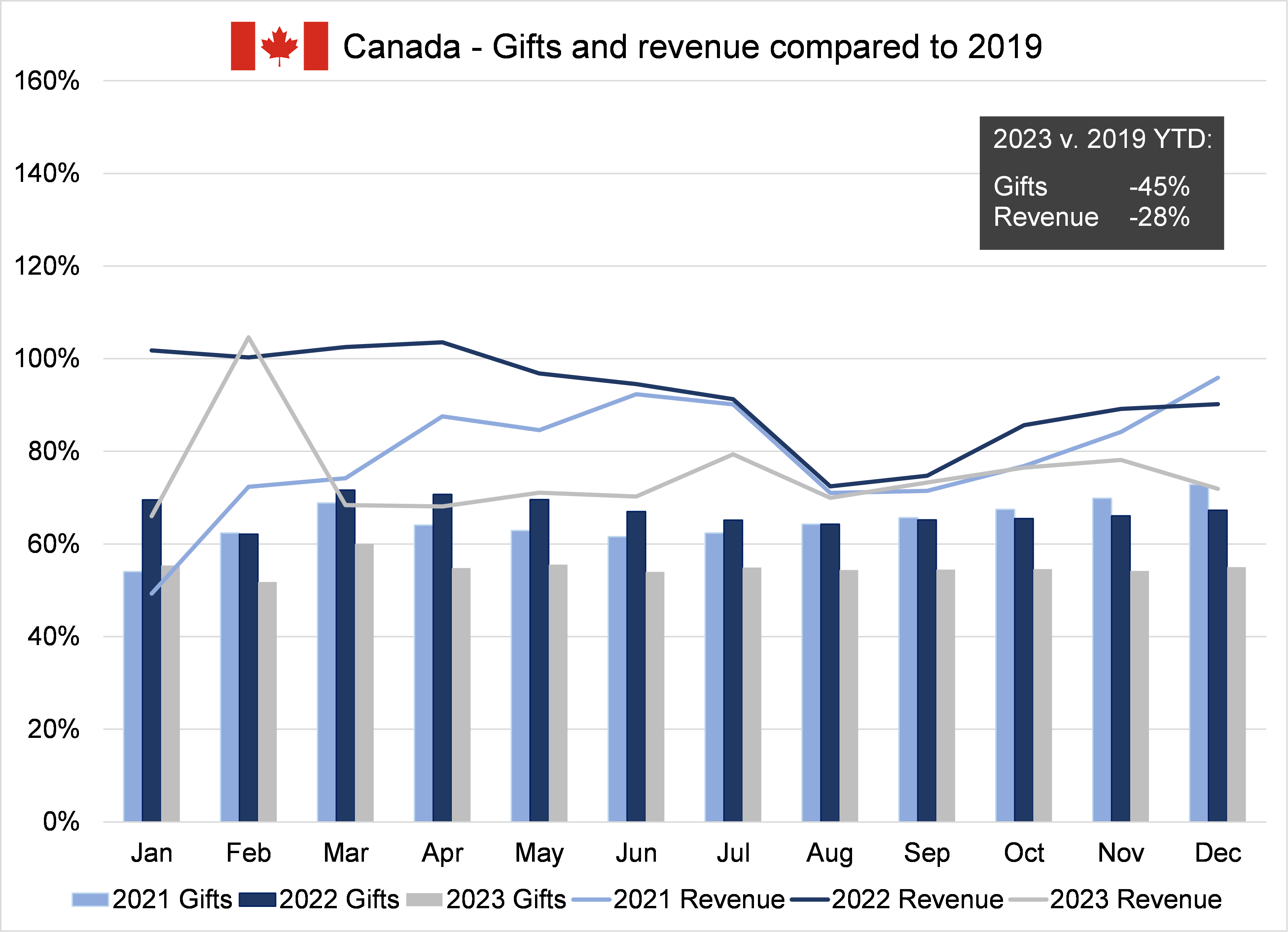 A chart showing the count of tickets and sum of contributed revenue to performing arts organizations in Canada for the period covering 2021 to 2023 year to date.