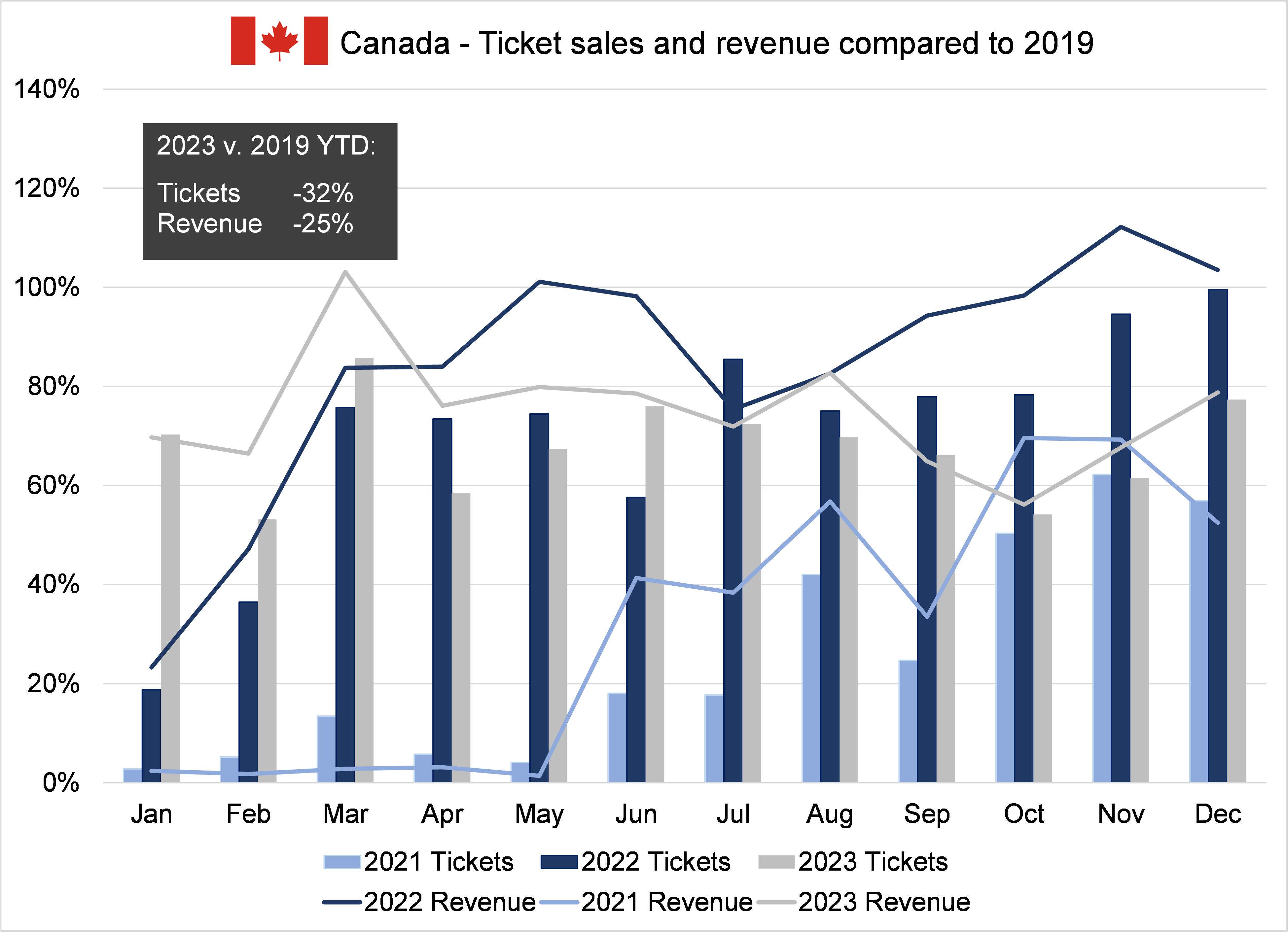 A chart showing the count of gifts and sum of contributed revenue to performing arts organizations in Canada for the period covering 2021 to 2023 year to date.