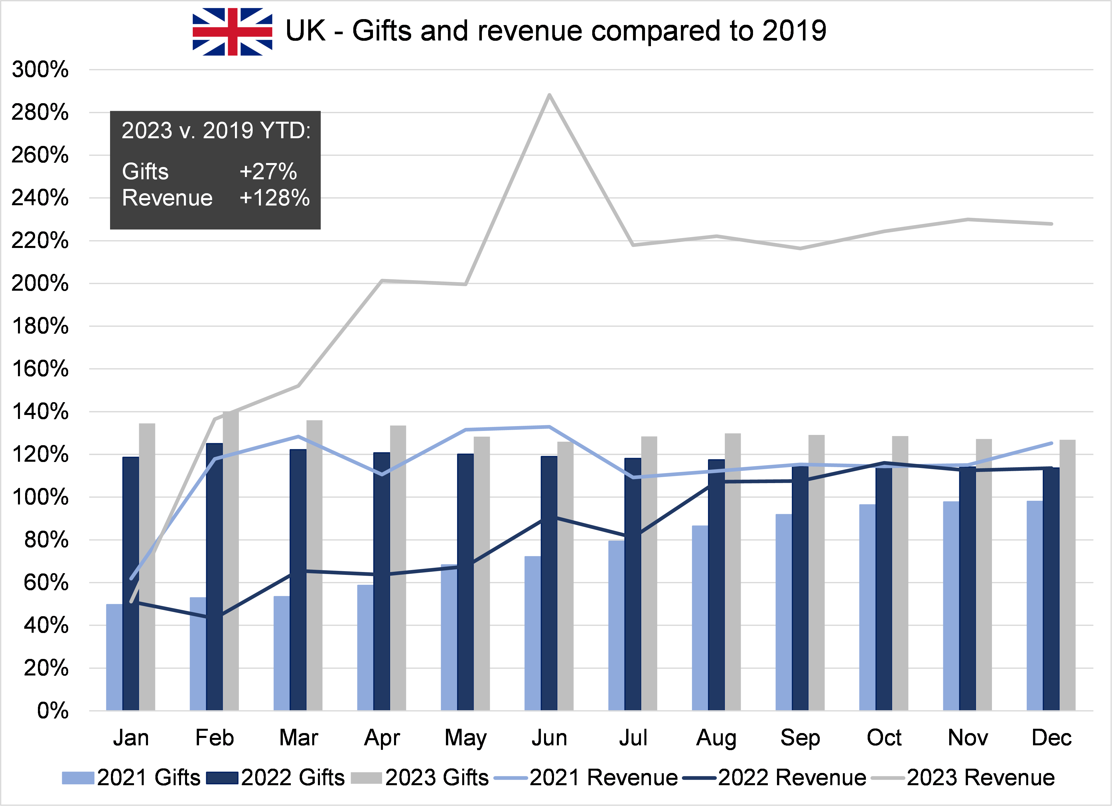 A chart showing the count of tickets and sum of revenue for performing arts organizations in the UK for the period covering 2021 to 2023 year to date.