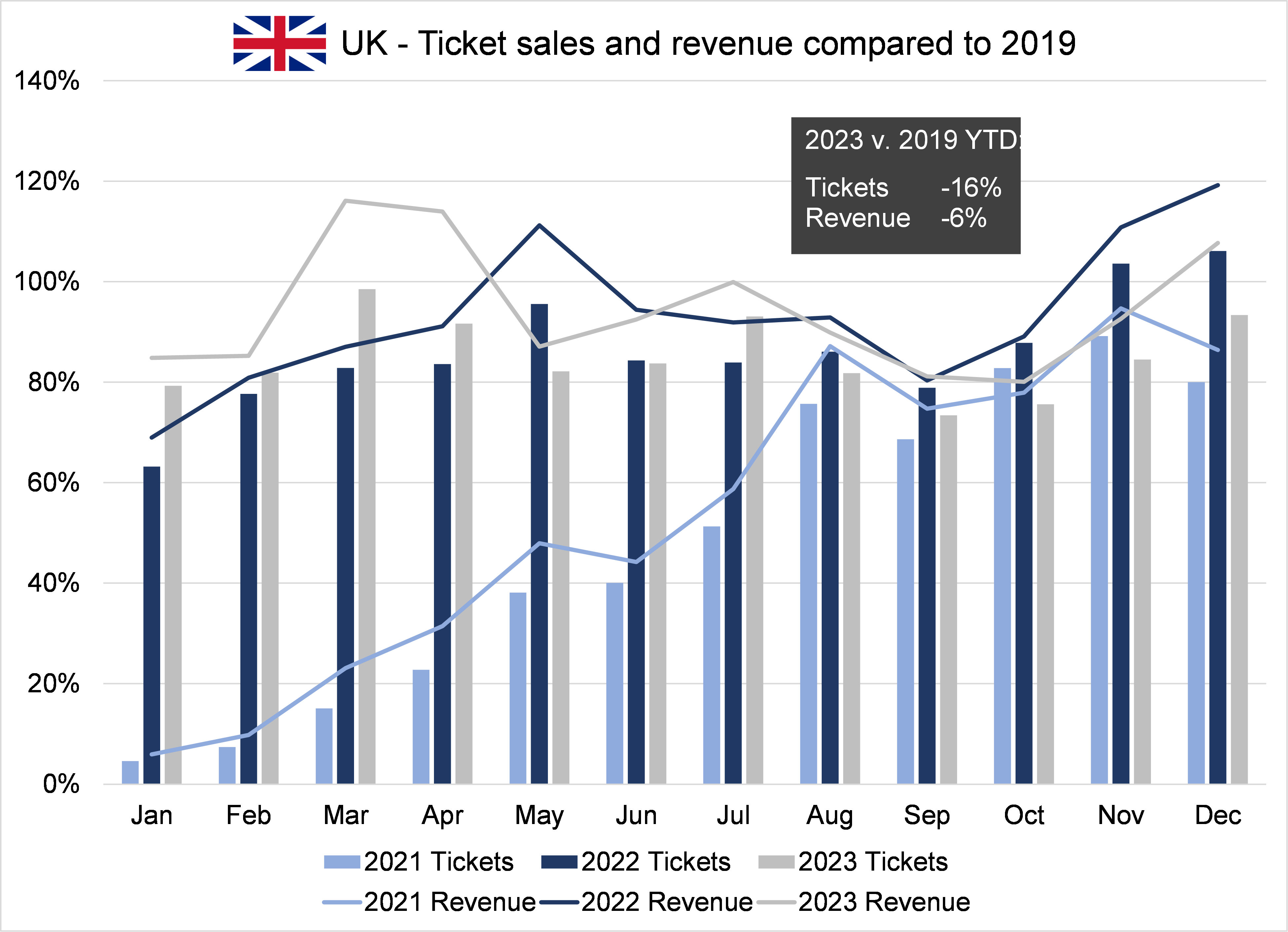 A chart showing the count of gifts and sum of revenue for performing arts organizations in the UK for the period covering 2021 to 2023 year to date.