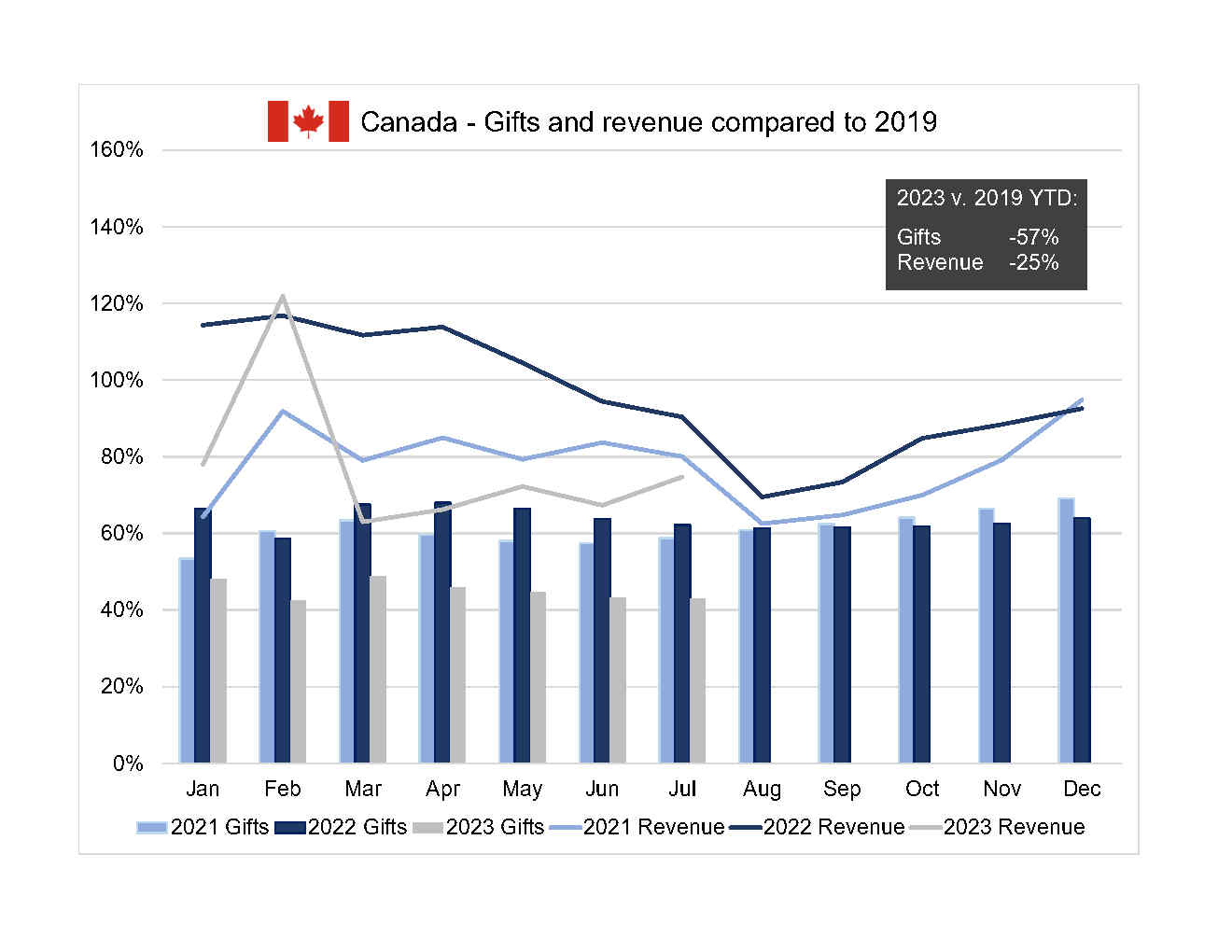 A chart showing the count of gifts and sum of contributed revenue to performing arts organizations in Canada for the period covering 2021 to 2023 year to date.