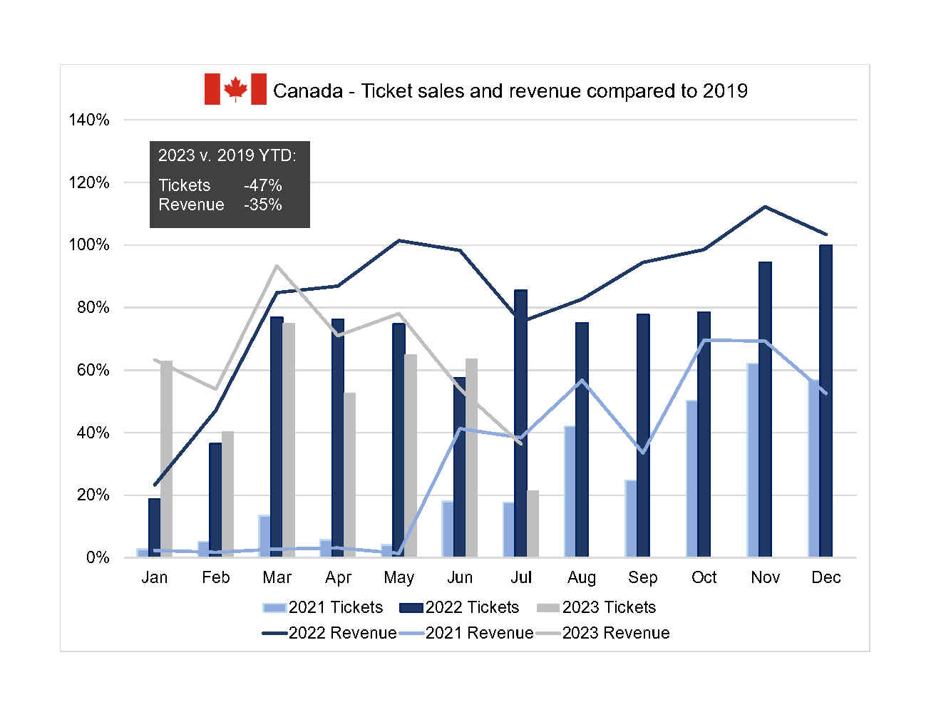 A chart showing the count of ticket sold and sum of corresponding earned revenue to performing arts organizations in Canada for the period covering 2021 to 2023 year to date.