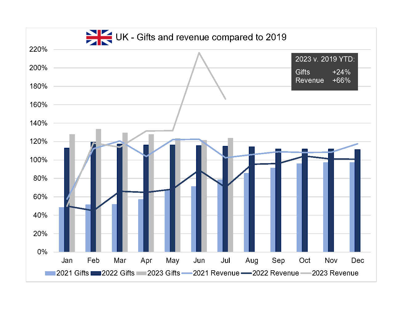 A chart showing the count of gifts and sum of contributed revenue to performing arts organizations in the UK for the period covering 2021 to 2023 year to date.