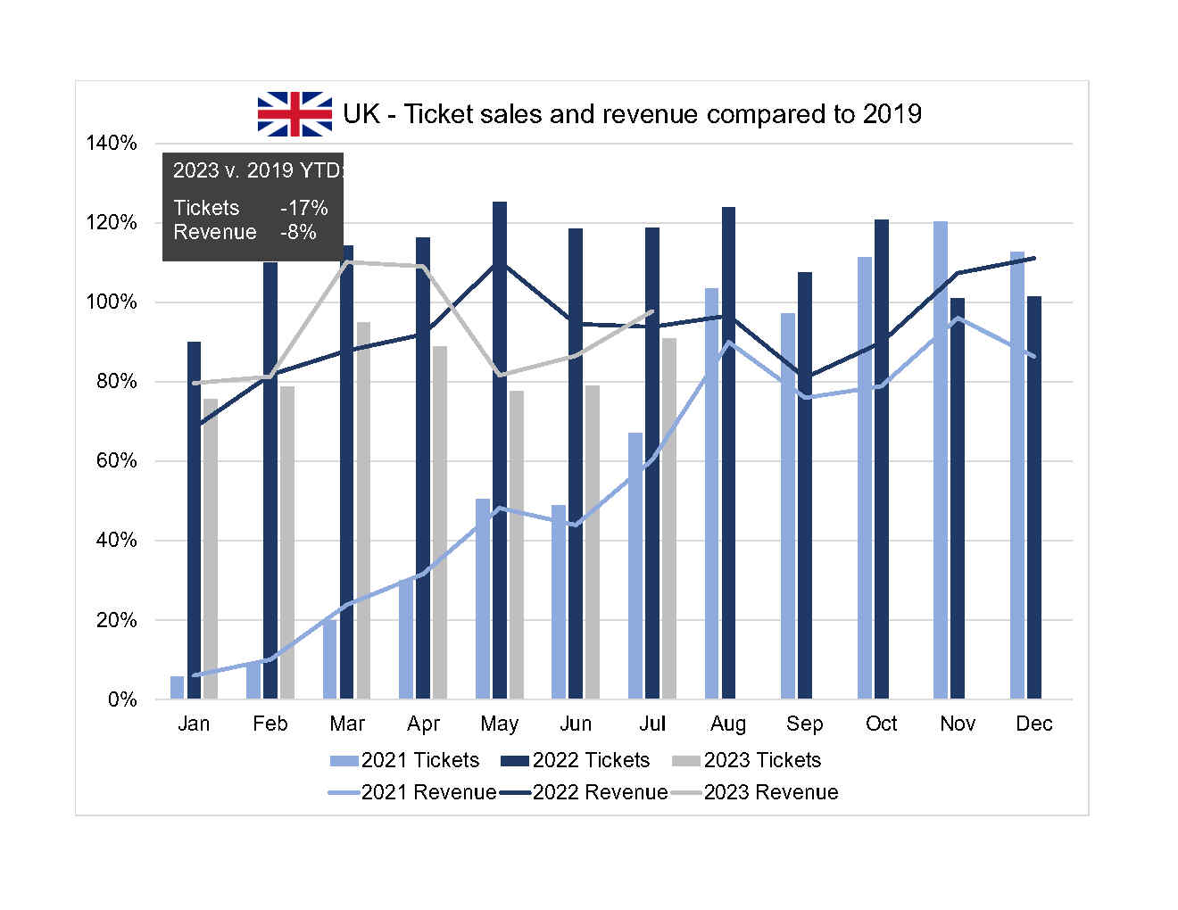 A chart showing the count of ticket sold and sum of corresponding earned revenue to performing arts organizations the UK for the period covering 2021 to 2023 year to date.