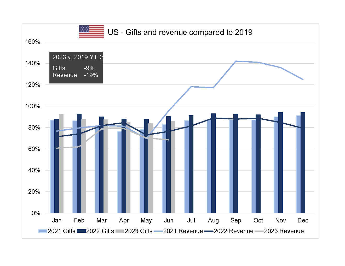 A chart showing the count of gifts and sum of contributed revenue to performing arts organizations in the US for the period covering 2021 to 2023 year to date.