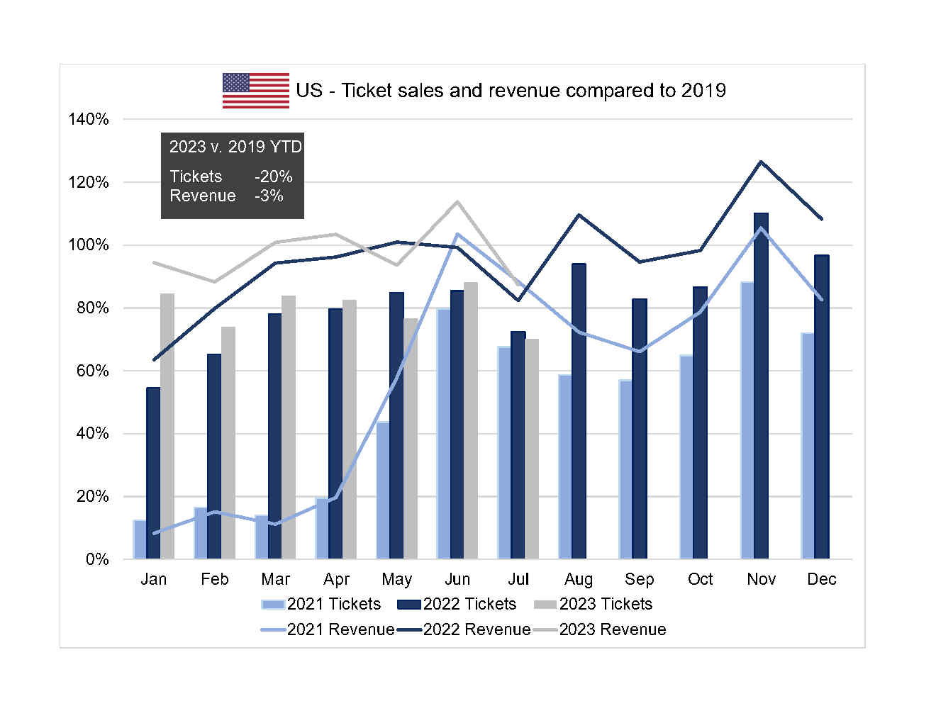 A chart showing the count of ticket sold and sum of corresponding earned revenue to performing arts organizations in the US for the period covering 2021 to 2023 year to date.