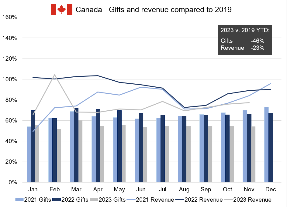 A chart showing the count of gifts and sum of contributed revenue to performing arts organizations in Canada for the period covering 2021 to 2023 year to date.