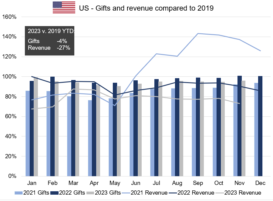 A chart showing the count of gifts and sum of revenue for performing arts organizations in the US for the period covering 2021 to 2023 year to date.