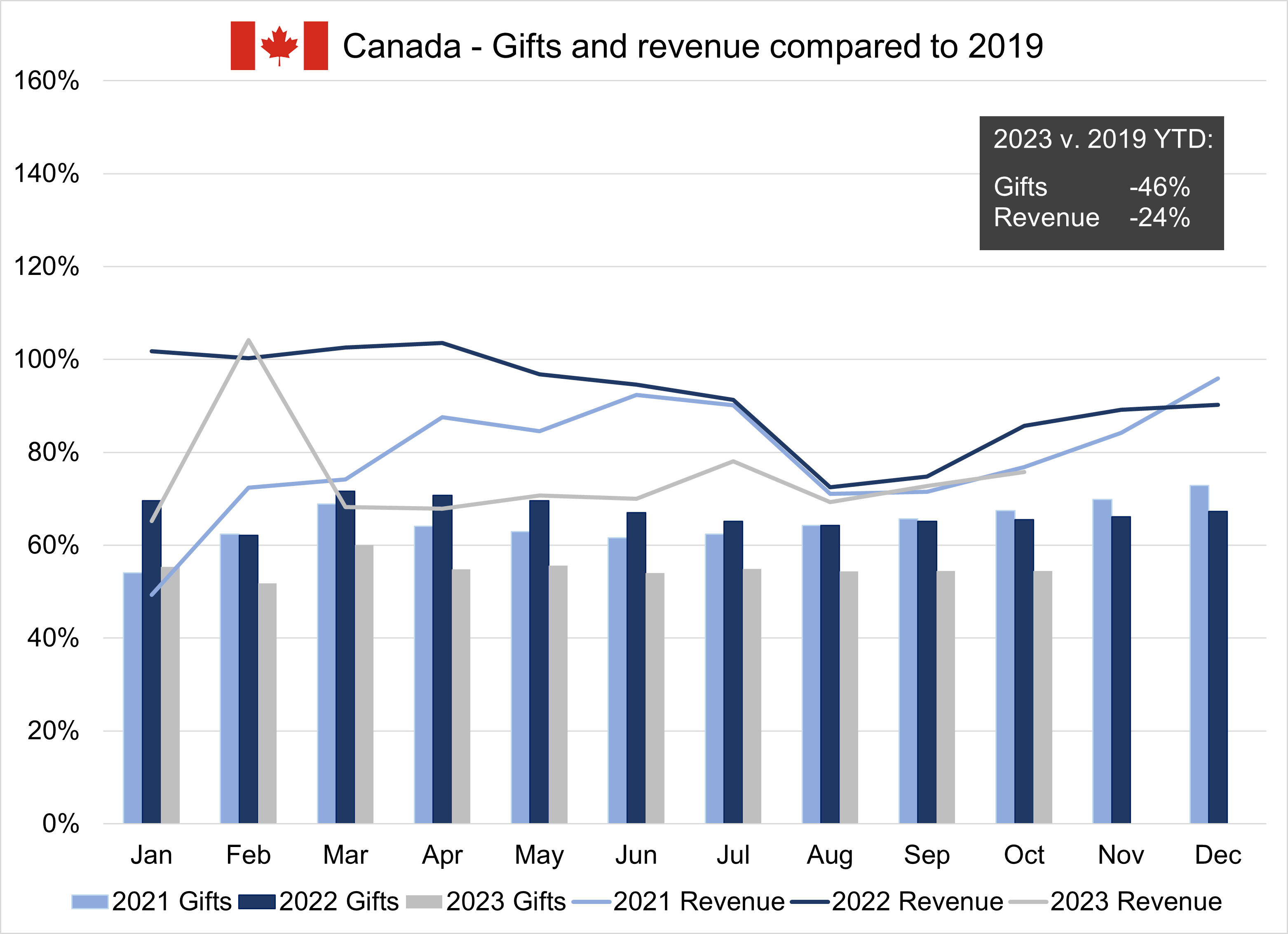 A chart showing the count of gifts and sum of contributed revenue to performing arts organizations in the US for the period covering 2021 to 2023 year to date.