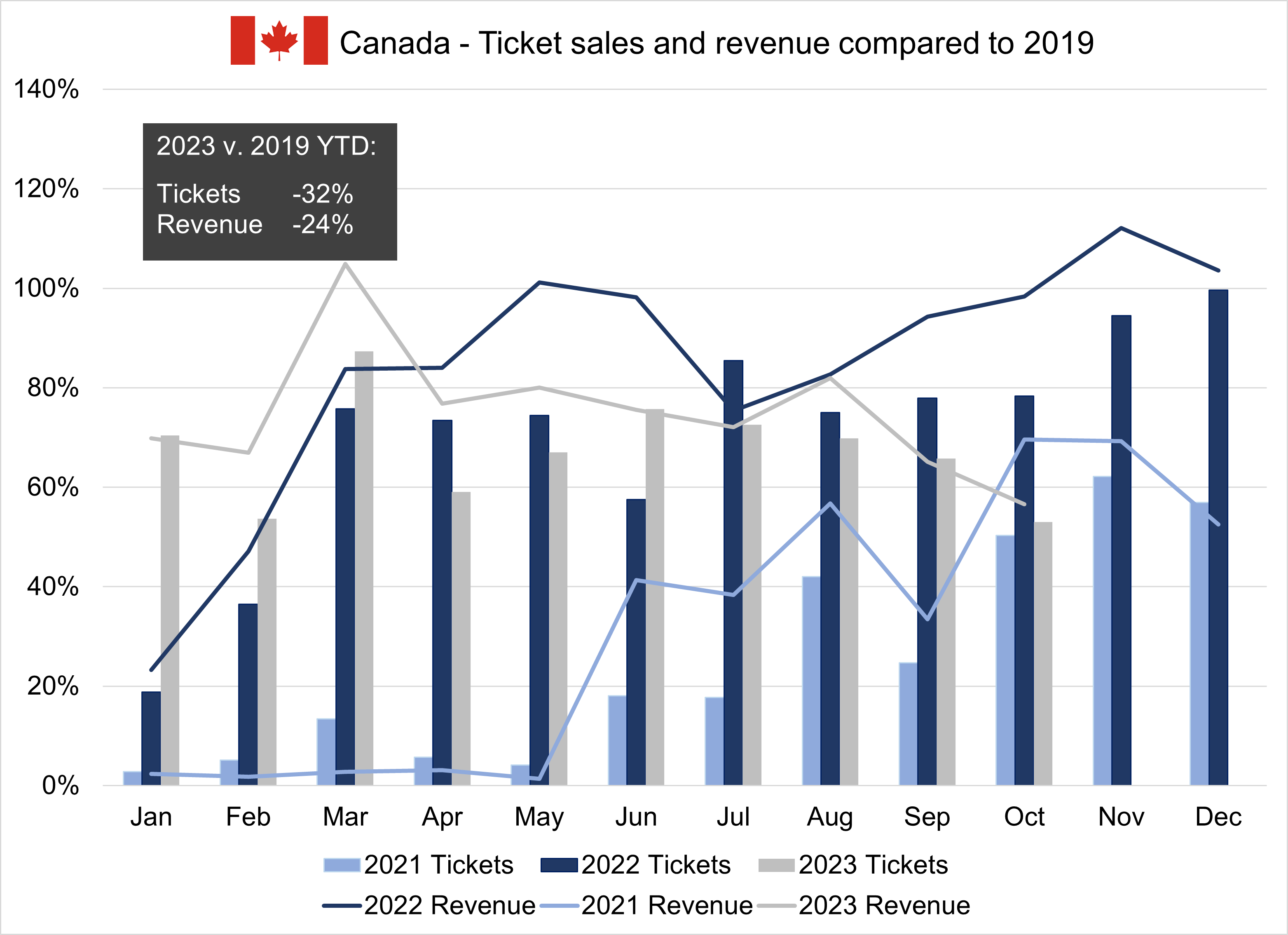 A chart showing the count of tickets and sum of revenue for performing arts organizations in the UK for the period covering 2021 to 2023 year to date.