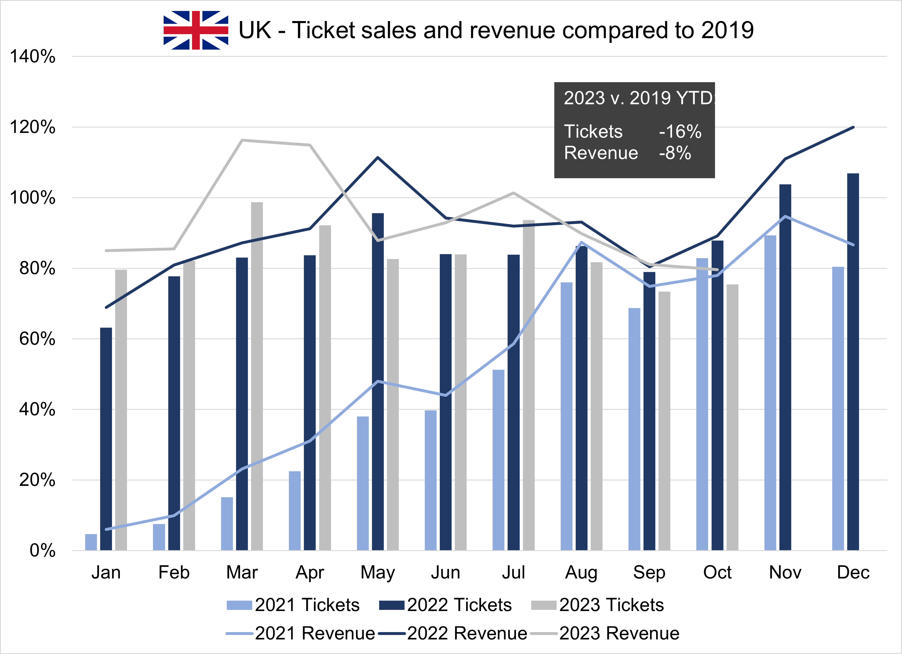 A chart showing the count of tickets and sum of revenue for performing arts organizations in Canada for the period covering 2021 to 2023 year to date.