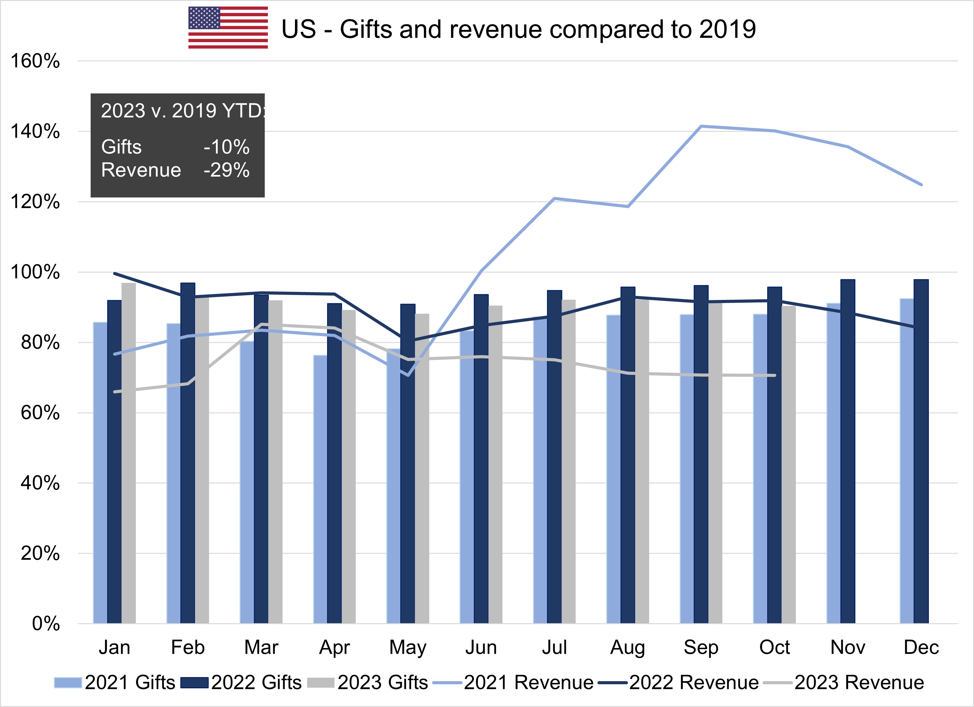 A chart showing the count of tickets and sum of revenue for performing arts organizations in the US for the period covering 2021 to 2023 year to date.