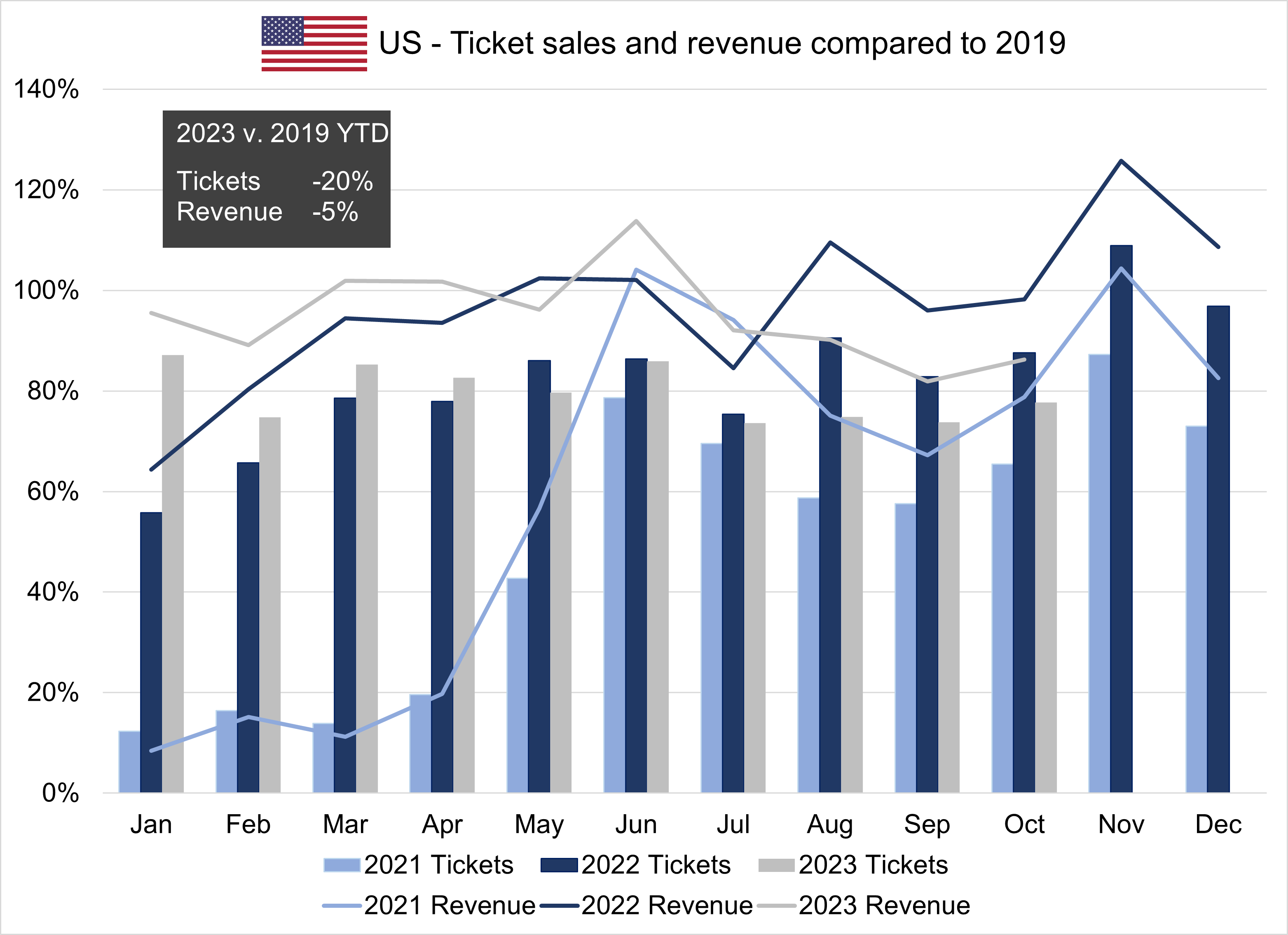 A chart showing the count of gifts and sum of contributed revenue to performing arts organizations in Canada for the period covering 2021 to 2023 year to date.