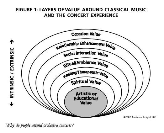 image showing the layers of patron values listed below