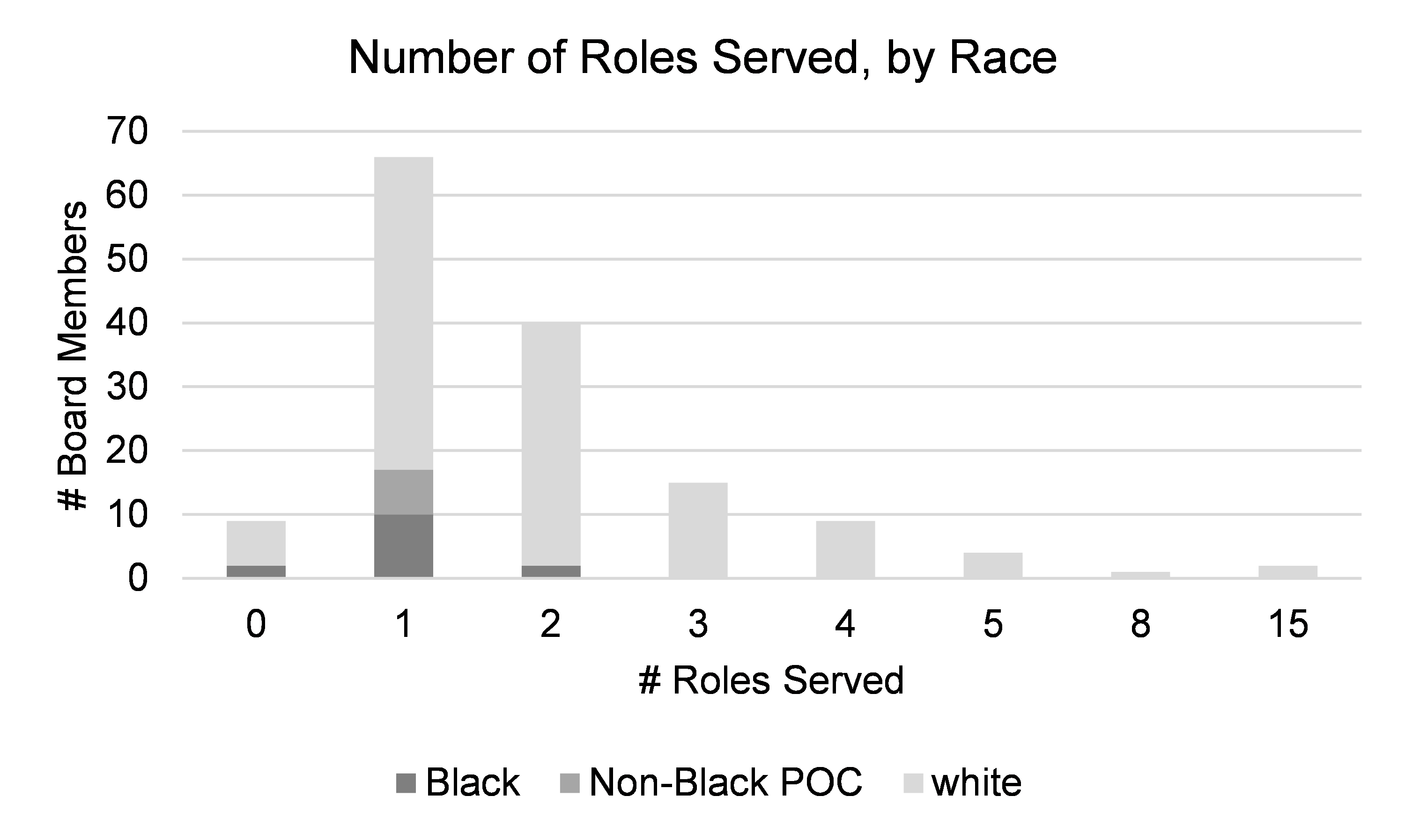 number of roles served by race