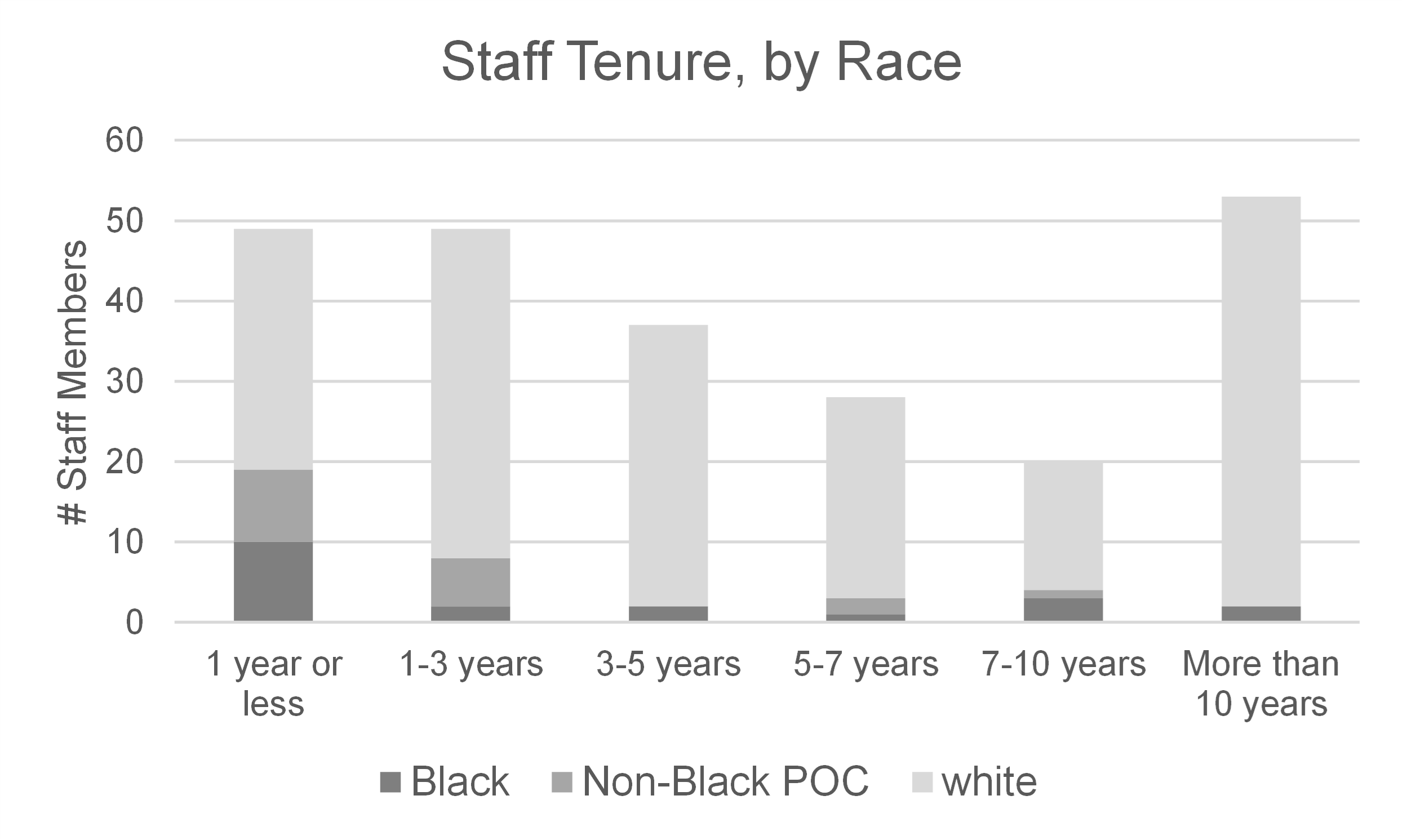 black staff represent 20% of new hires made last year