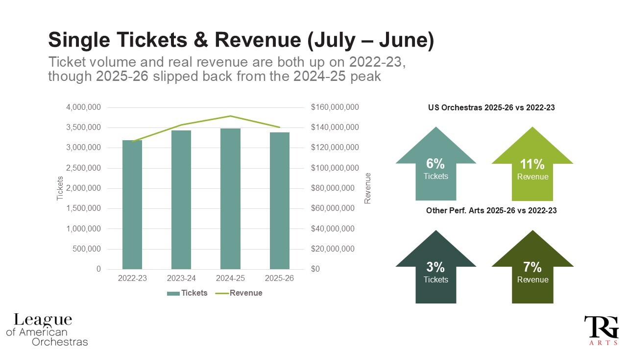 TRG Arts and The League - Benchmark Data 2025-26 Refresh - STs