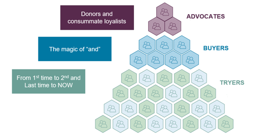 Advocates Buyers Tryers