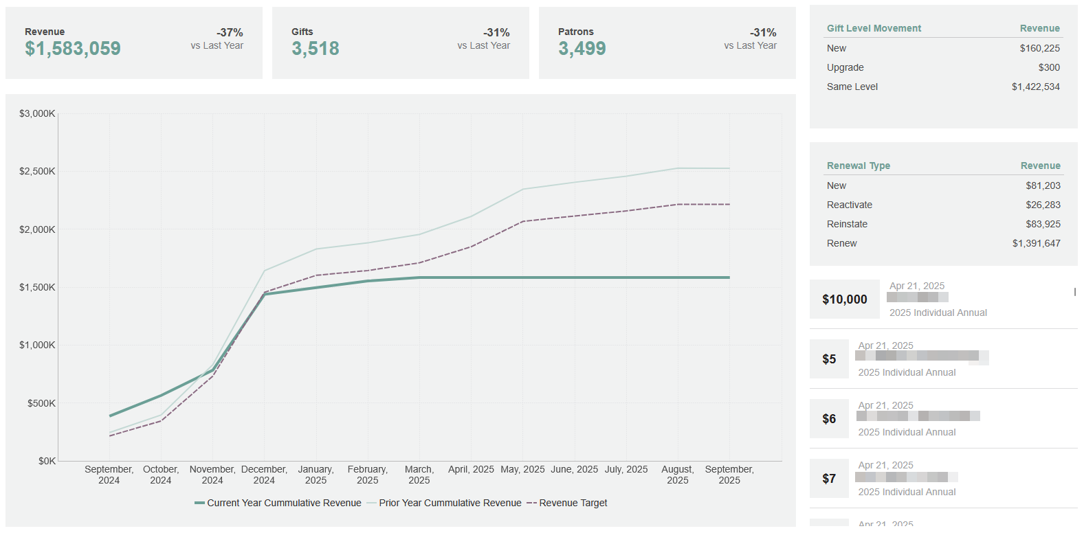 Grow Fundraising & Donor Engagement