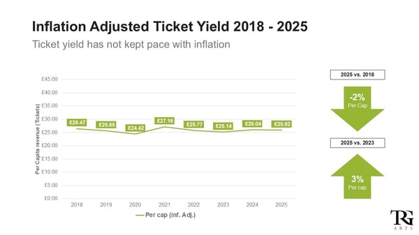 Inflation Adjusted Ticket Yield - UK