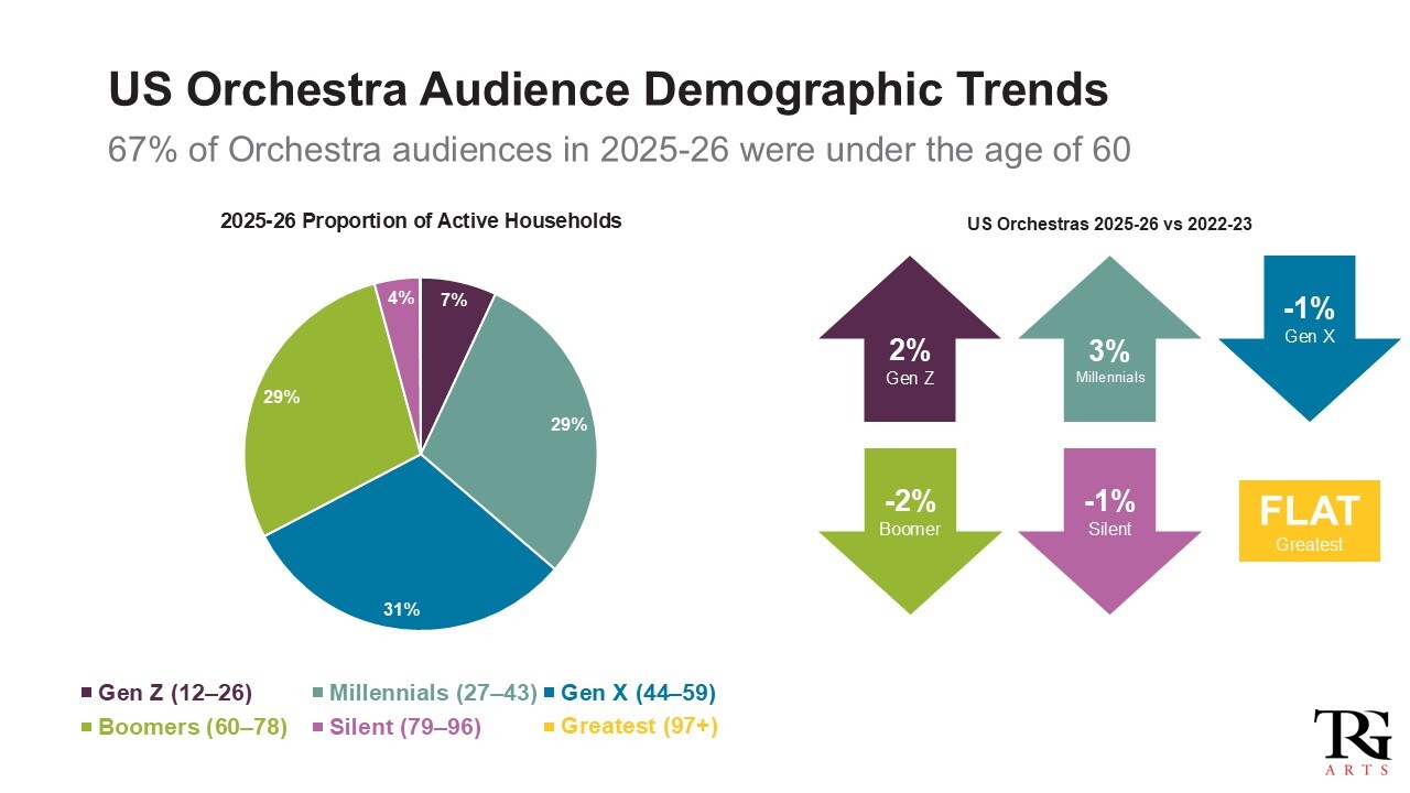 TRG Arts and The League - Benchmark Data 2025-26 Refresh - DEM