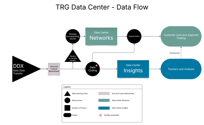 TRG Data Center - Data  Flow 2