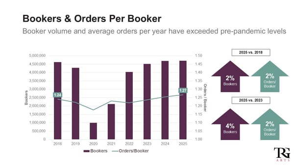 UK Bookers & Orders Per Order