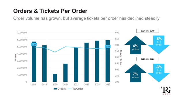 UK Order & Tickets Per Order