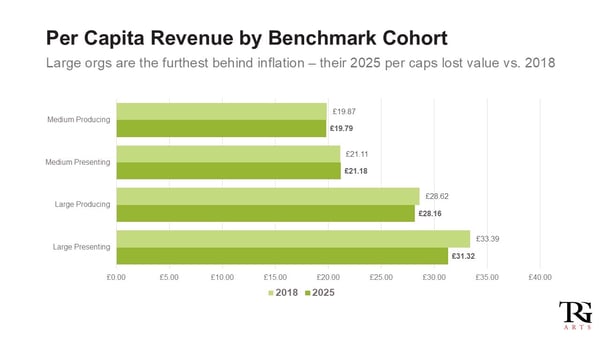 UK Per Cap by Benchmark Cohort