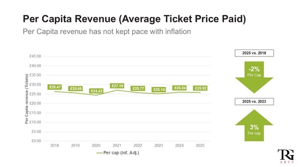 UK Per Capita Revenue