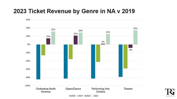 us-benchmark-by-genre-2023-vs-2019